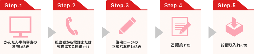 Step.1 񂽂񎖑OR̂\݁@Step.2 S҂db܂͗XɂĂAi*1j@Step.3 Z[̐Ȃ\݁@Step.4 _i*2j@Step.5 ؂i*3j