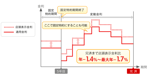 ずーっとうれしい金利コース 借入当初に固定特約を利用した場合(固定5年)の金利コースイメージ