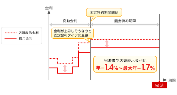 ずーっとうれしい金利コース 借入当初に変動金利を利用した場合の金利コースイメージ